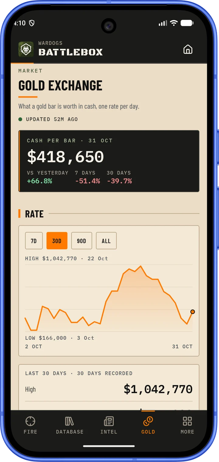 BattleBox Gold Exchange: cash per gold bar and the 30-day rate chart